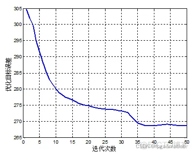 【随机共振】基于随机共振的高频弱信号检测的MATLAB仿真_信噪比